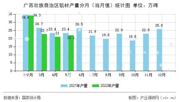 廣西壯族自治區(qū)鋁材產(chǎn)量分月（當(dāng)月值）統(tǒng)計圖