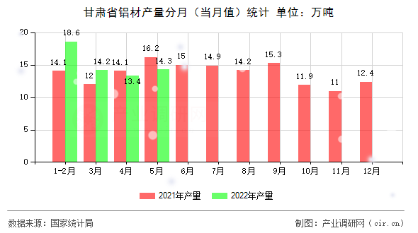 甘肅省鋁材產量分月（當月值）統計