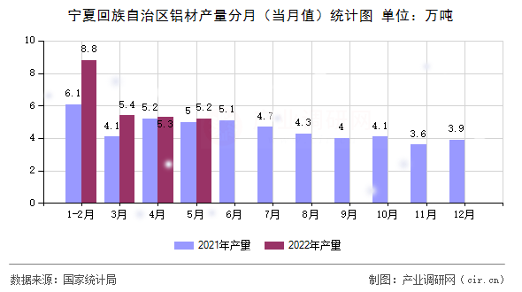 寧夏回族自治區鋁材產量分月（當月值）統計圖