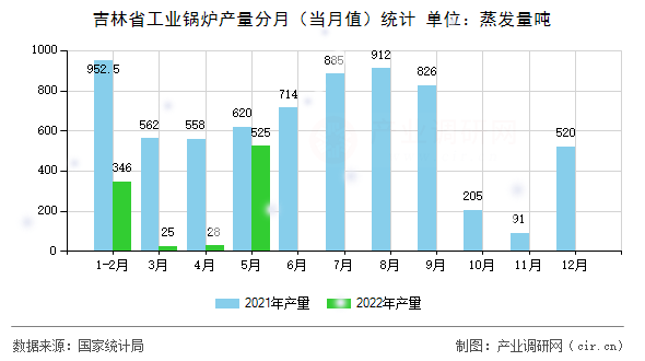 吉林省工業(yè)鍋爐產(chǎn)量分月（當(dāng)月值）統(tǒng)計
