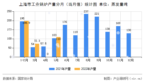 上海市工業鍋爐產量分月（當月值）統計圖