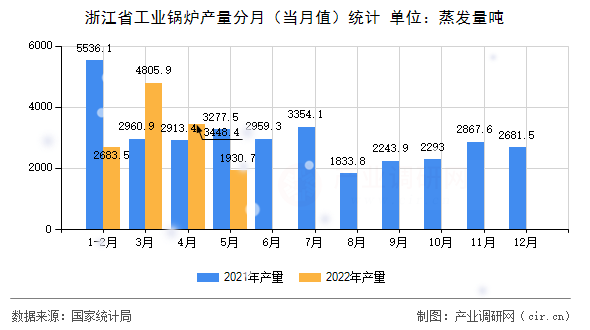 浙江省工業(yè)鍋爐產(chǎn)量分月（當(dāng)月值）統(tǒng)計