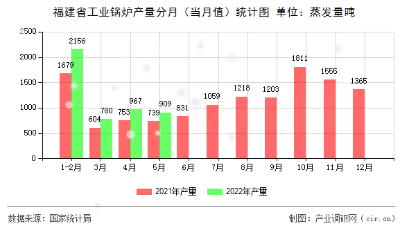 福建省工業鍋爐產量分月（當月值）統計圖