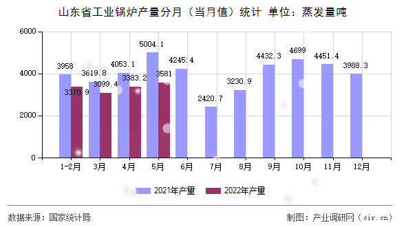 山東省工業鍋爐產量分月（當月值）統計