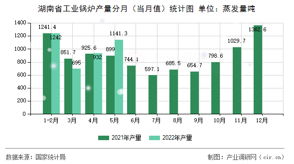 湖南省工業鍋爐產量分月（當月值）統計圖