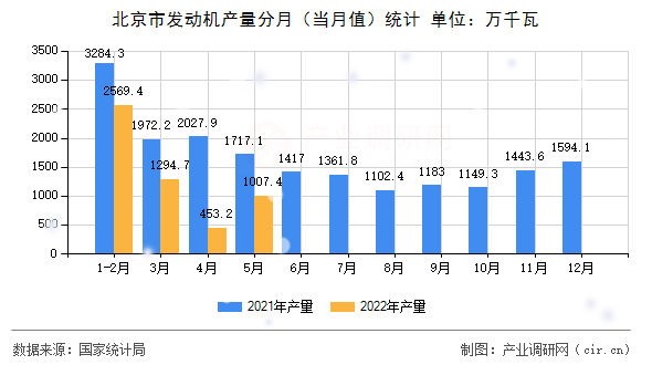 北京市發動機產量分月（當月值）統計