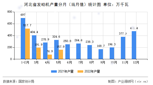 河北省發動機產量分月（當月值）統計圖