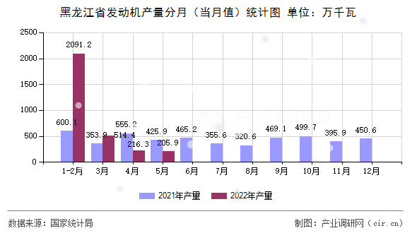 黑龍江省發動機產量分月（當月值）統計圖