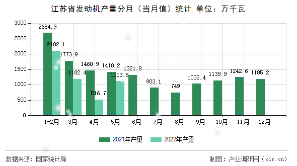 江蘇省發動機產量分月（當月值）統計
