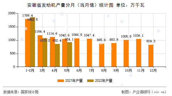 安徽省發動機產量分月（當月值）統計圖