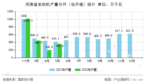 河南省發(fā)動機產(chǎn)量分月（當月值）統(tǒng)計