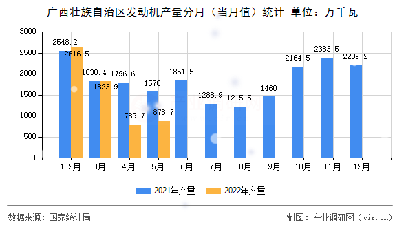 廣西壯族自治區發動機產量分月（當月值）統計