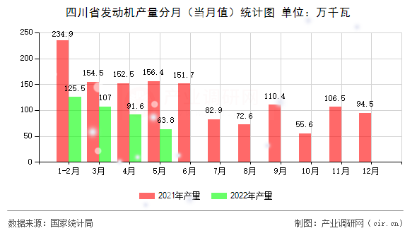 四川省發動機產量分月（當月值）統計圖