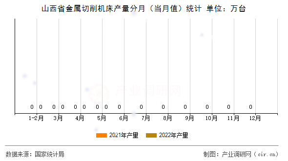 山西省金屬切削機床產量分月（當月值）統計