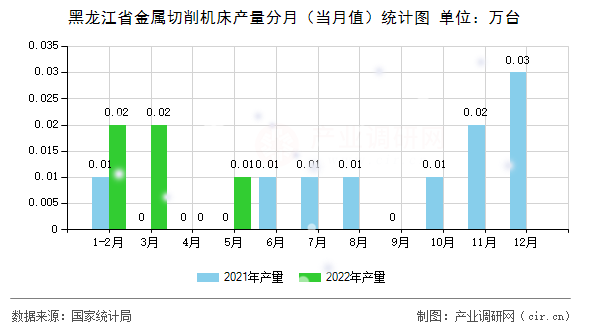 黑龍江省金屬切削機床產量分月（當月值）統計圖