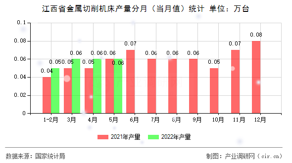 江西省金屬切削機床產量分月（當月值）統計