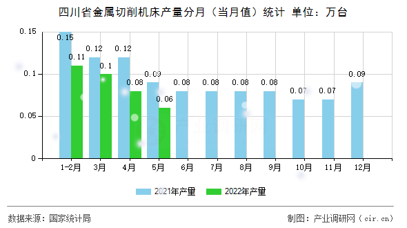 四川省金屬切削機床產量分月（當月值）統計