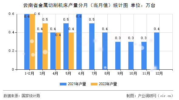 云南省金屬切削機床產量分月（當月值）統計圖