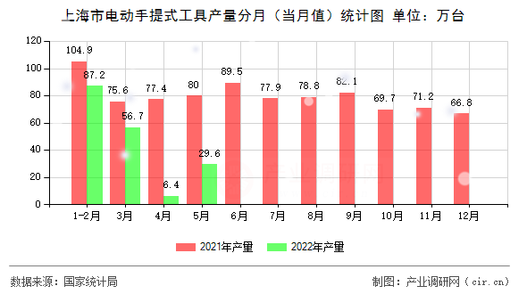 上海市電動手提式工具產量分月（當月值）統計圖