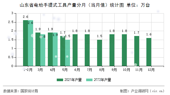 山東省電動手提式工具產量分月（當月值）統計圖