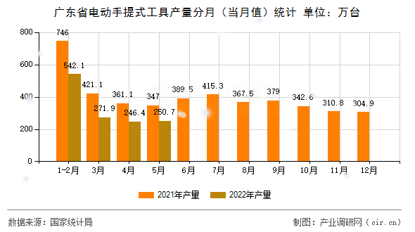 廣東省電動手提式工具產量分月（當月值）統計
