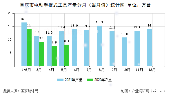 重慶市電動手提式工具產(chǎn)量分月（當(dāng)月值）統(tǒng)計圖
