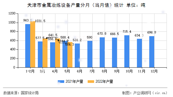 天津市金屬冶煉設備產量分月（當月值）統計