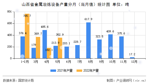 山西省金屬冶煉設備產量分月（當月值）統計圖