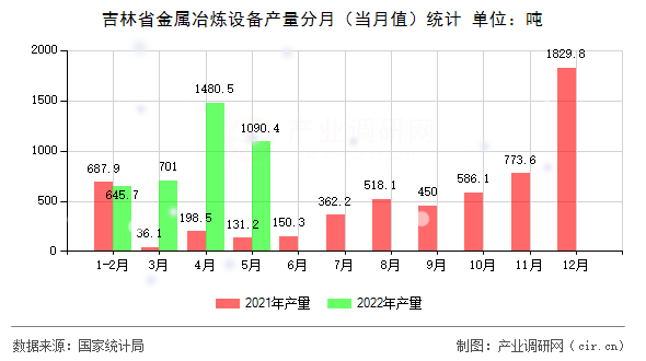 吉林省金屬冶煉設備產量分月（當月值）統計