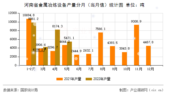 河南省金屬冶煉設(shè)備產(chǎn)量分月（當(dāng)月值）統(tǒng)計圖