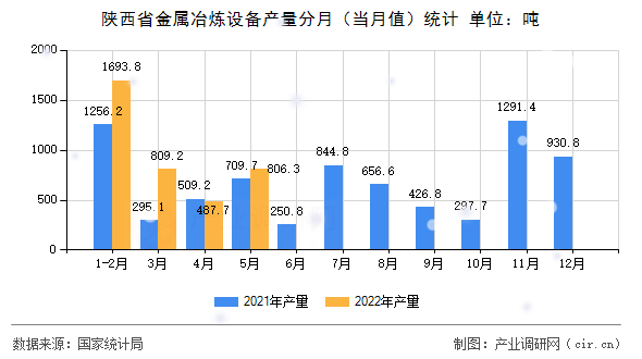 陜西省金屬冶煉設備產量分月（當月值）統計