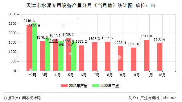 天津市水泥專用設備產量分月（當月值）統計圖