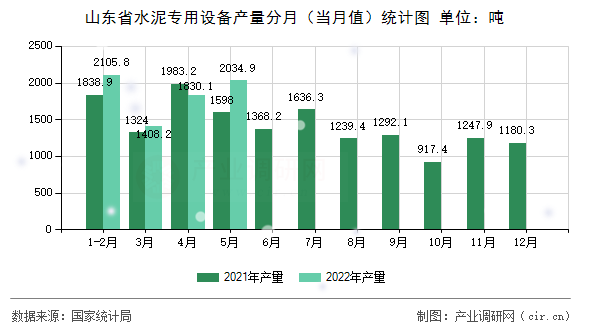 山東省水泥專用設備產量分月（當月值）統計圖