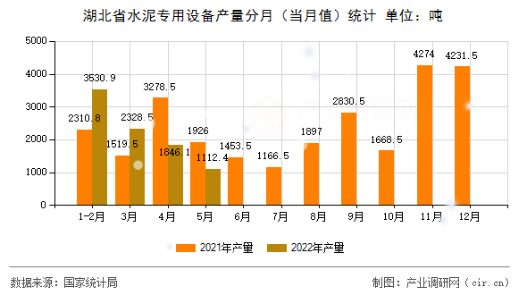 湖北省水泥專用設備產量分月（當月值）統計