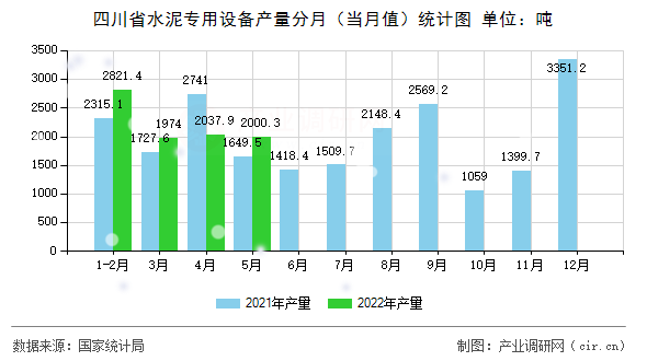 四川省水泥專用設備產量分月（當月值）統計圖