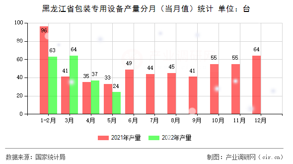 黑龍江省包裝專(zhuān)用設(shè)備產(chǎn)量分月（當(dāng)月值）統(tǒng)計(jì)