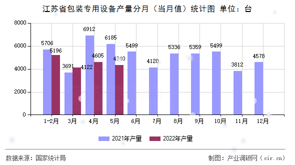 江蘇省包裝專用設備產量分月（當月值）統計圖