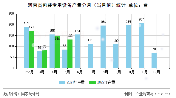 河南省包裝專用設備產量分月（當月值）統計