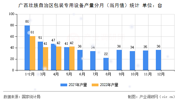 廣西壯族自治區包裝專用設備產量分月（當月值）統計