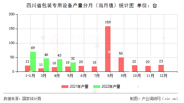四川省包裝專用設備產量分月（當月值）統計圖