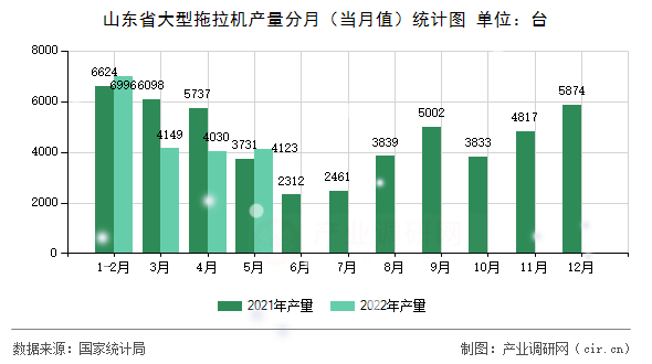 山東省大型拖拉機產量分月（當月值）統計圖