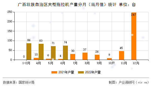 廣西壯族自治區大型拖拉機產量分月（當月值）統計