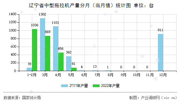 遼寧省中型拖拉機產(chǎn)量分月（當(dāng)月值）統(tǒng)計圖