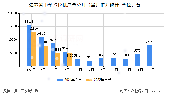 江蘇省中型拖拉機產量分月（當月值）統計