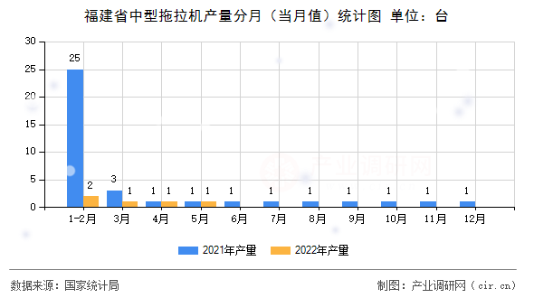 福建省中型拖拉機產量分月（當月值）統計圖