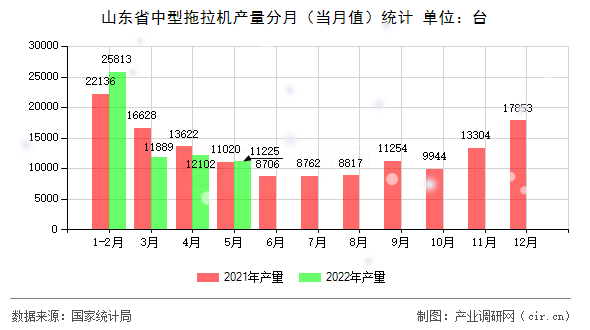 山東省中型拖拉機產(chǎn)量分月（當月值）統(tǒng)計
