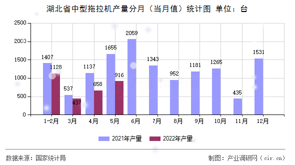 湖北省中型拖拉機(jī)產(chǎn)量分月（當(dāng)月值）統(tǒng)計圖