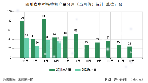 四川省中型拖拉機(jī)產(chǎn)量分月（當(dāng)月值）統(tǒng)計