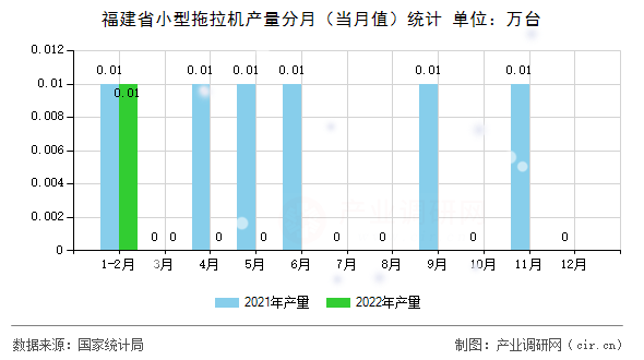 福建省小型拖拉機(jī)產(chǎn)量分月（當(dāng)月值）統(tǒng)計