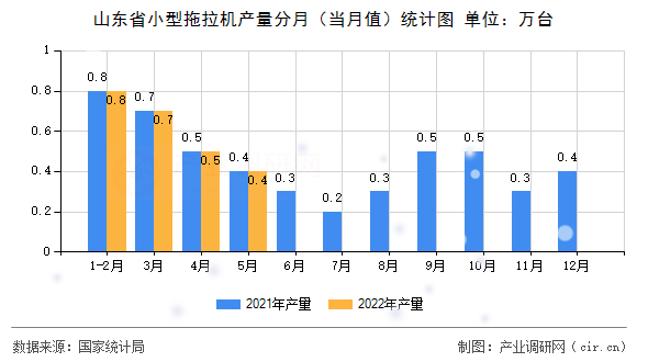 山東省小型拖拉機(jī)產(chǎn)量分月（當(dāng)月值）統(tǒng)計圖
